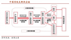 生鮮新零售解決方案之供應鏈企業策劃四法