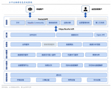 企業增長策劃之數字化技術更新四法